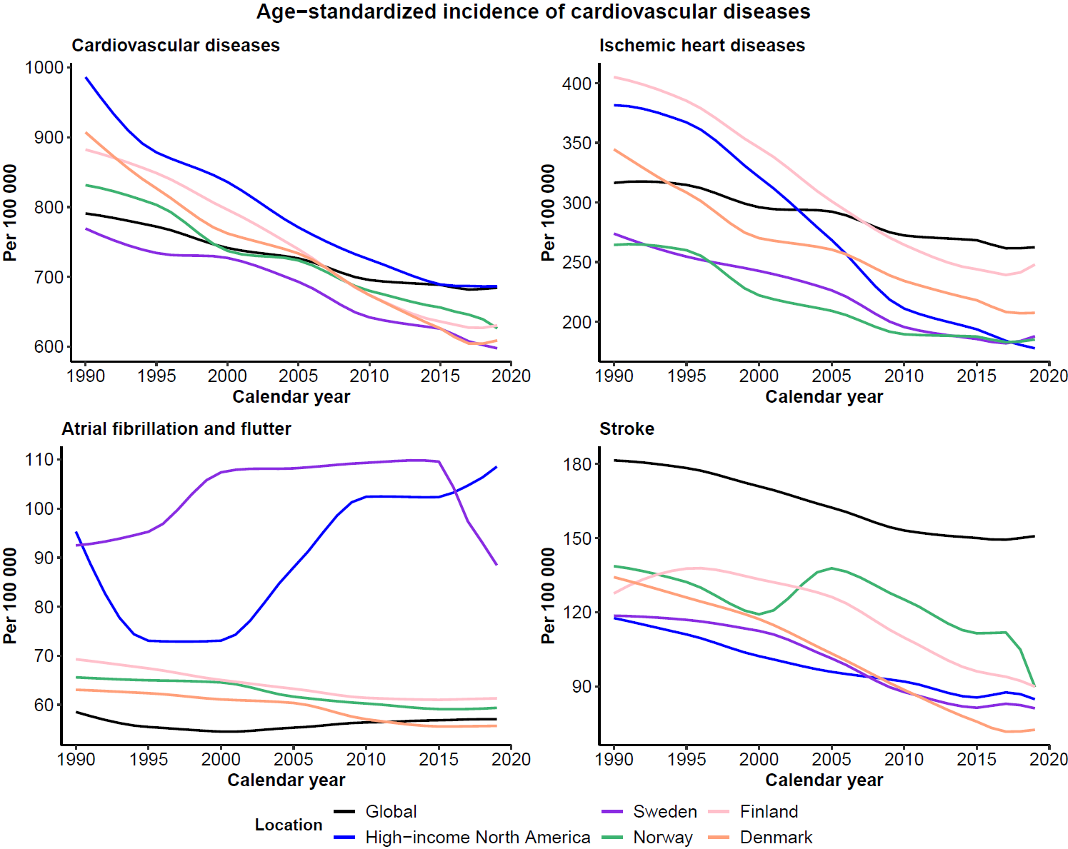 Trends in incidences of CVDs