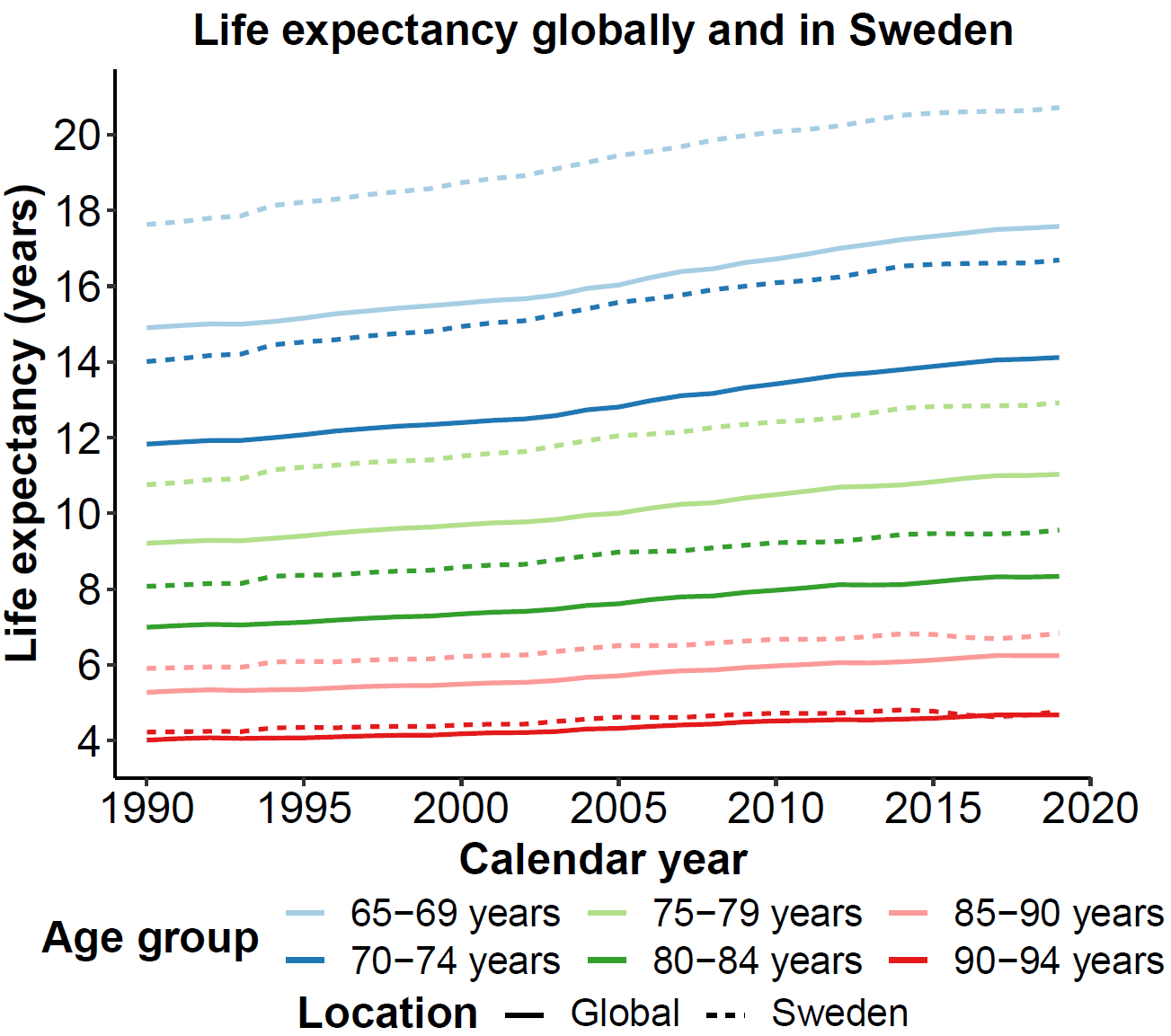 life expectancy