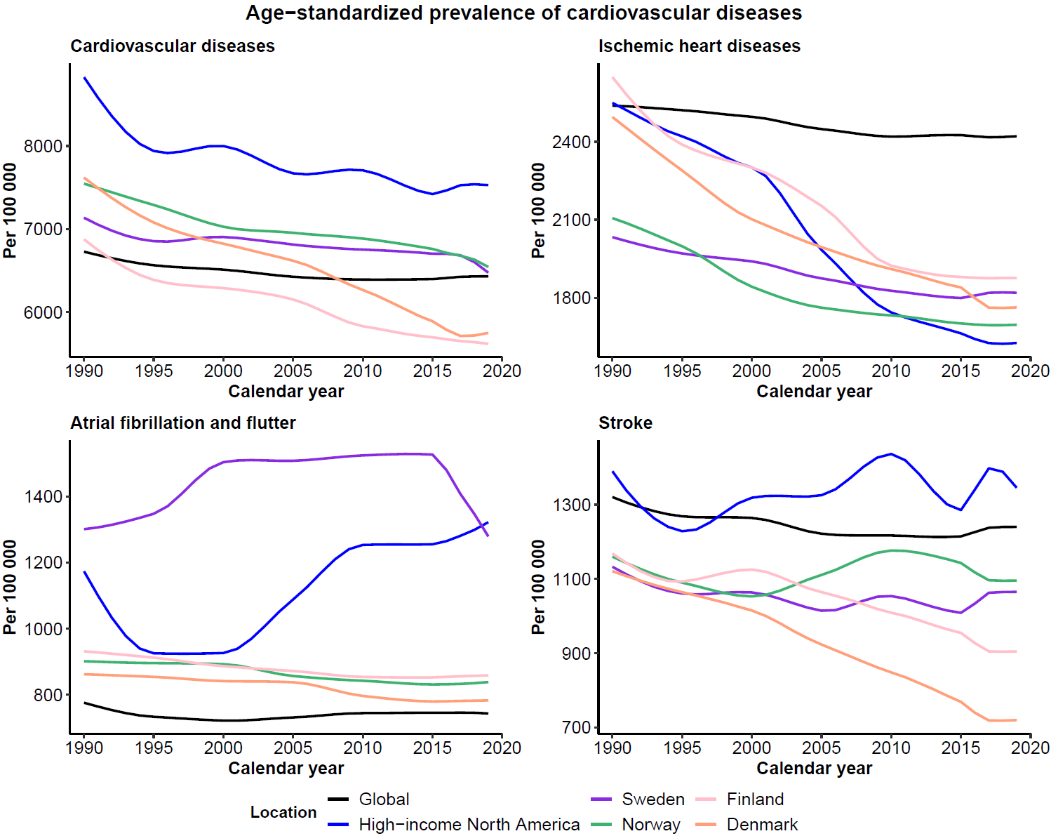 Trends in prevalences of CVDs