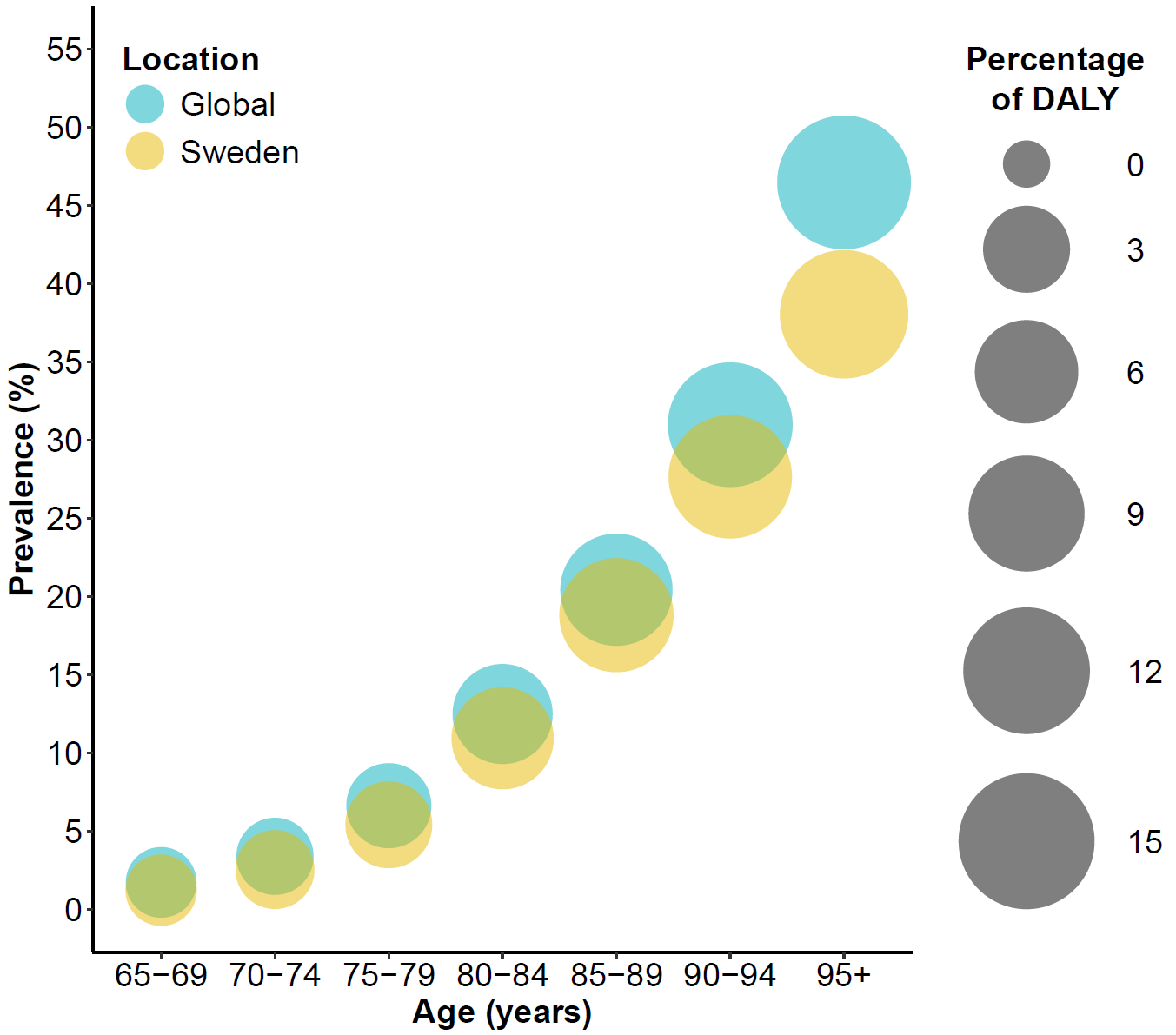 Prevalence and DALY