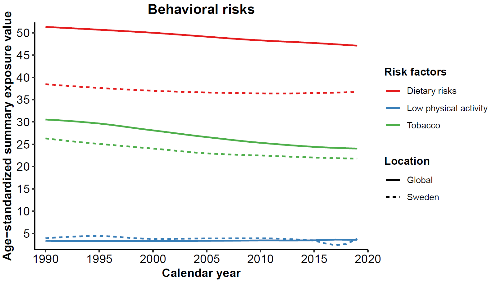 SEV of behavioral factors