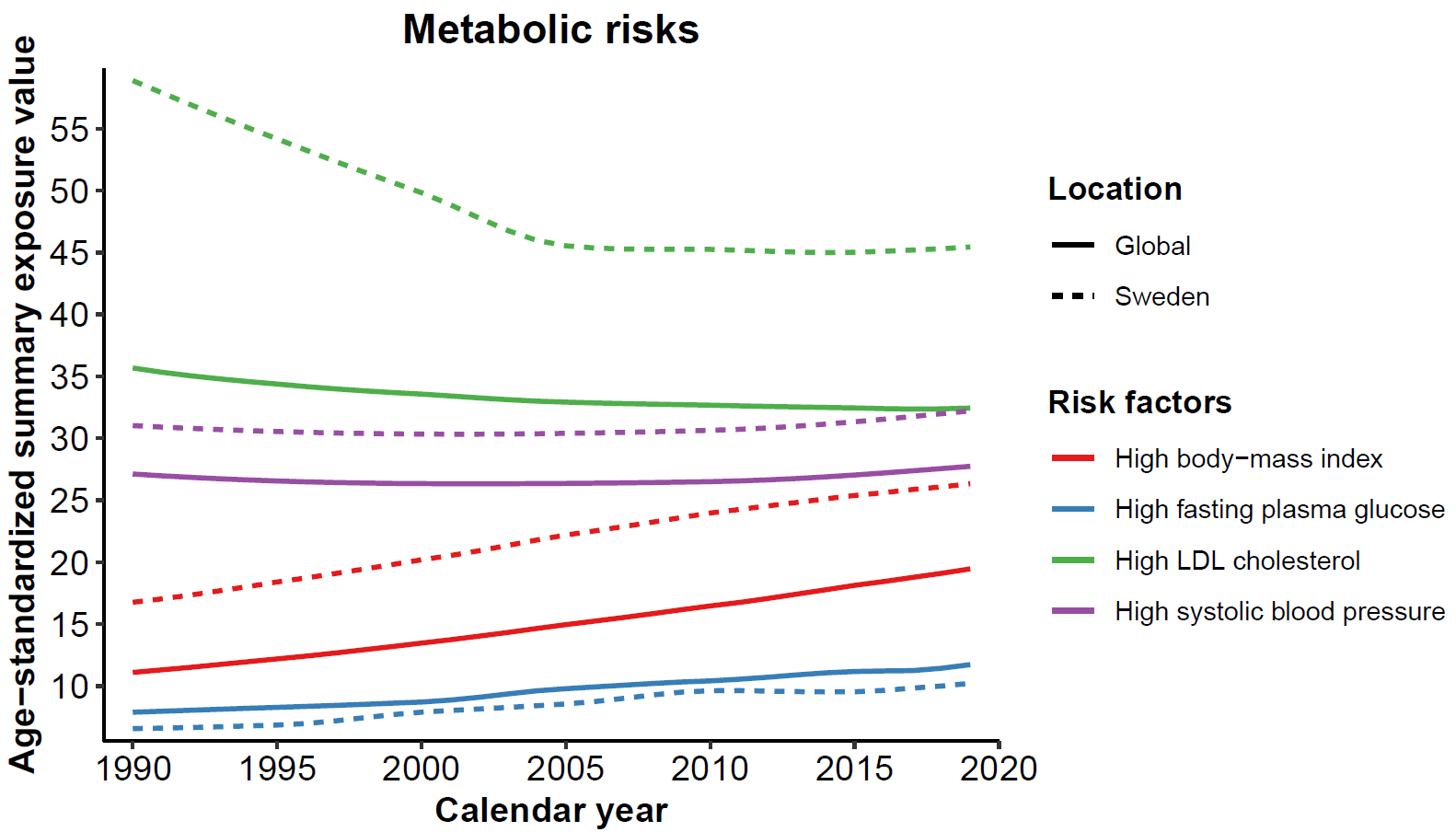 SEV of metabolic factors